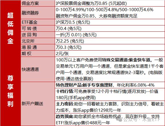 头部券商最低佣金费率开户ETF交易疯狂省钱、福利多多！